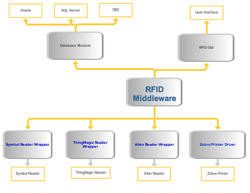 rfid middleware architecture